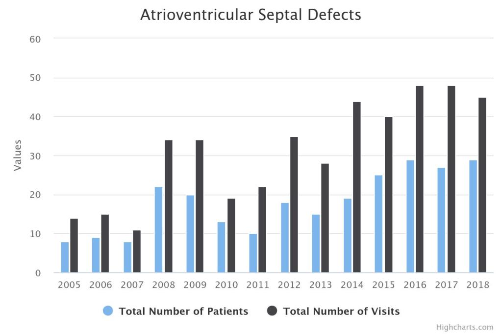 Atrioventricular Septal Defects