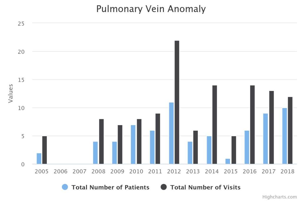 Pulmonary Vein Anomaly Chart