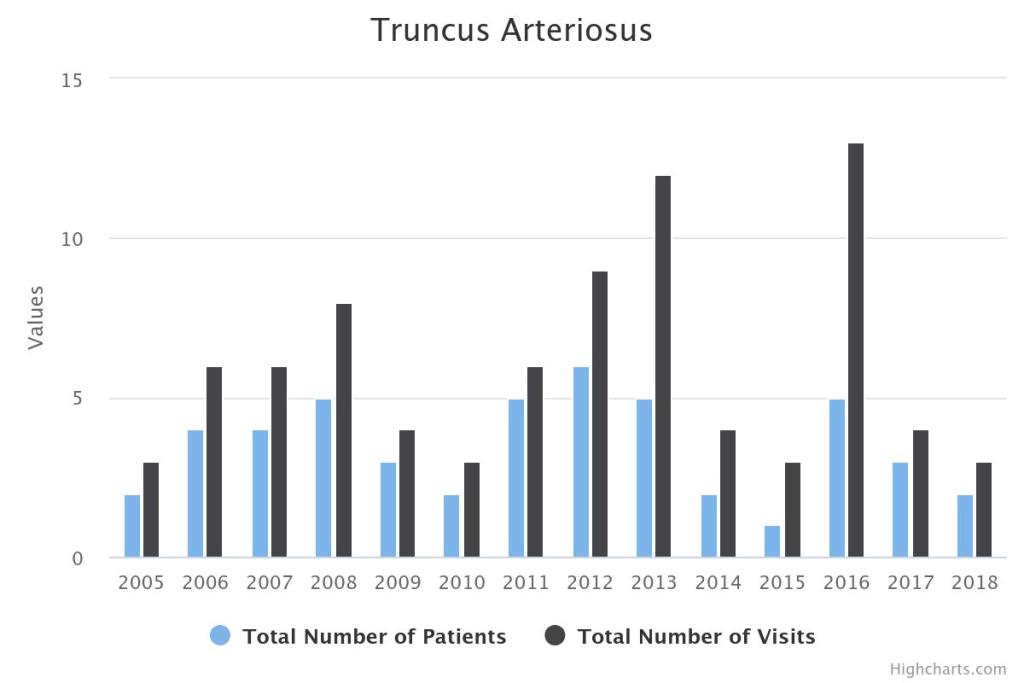 Truncus Arteriosus Chart