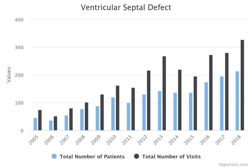 Ventricular septal defect Chart