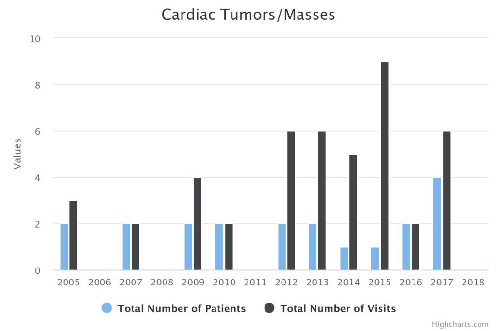 Cardiac Tumors/Masses