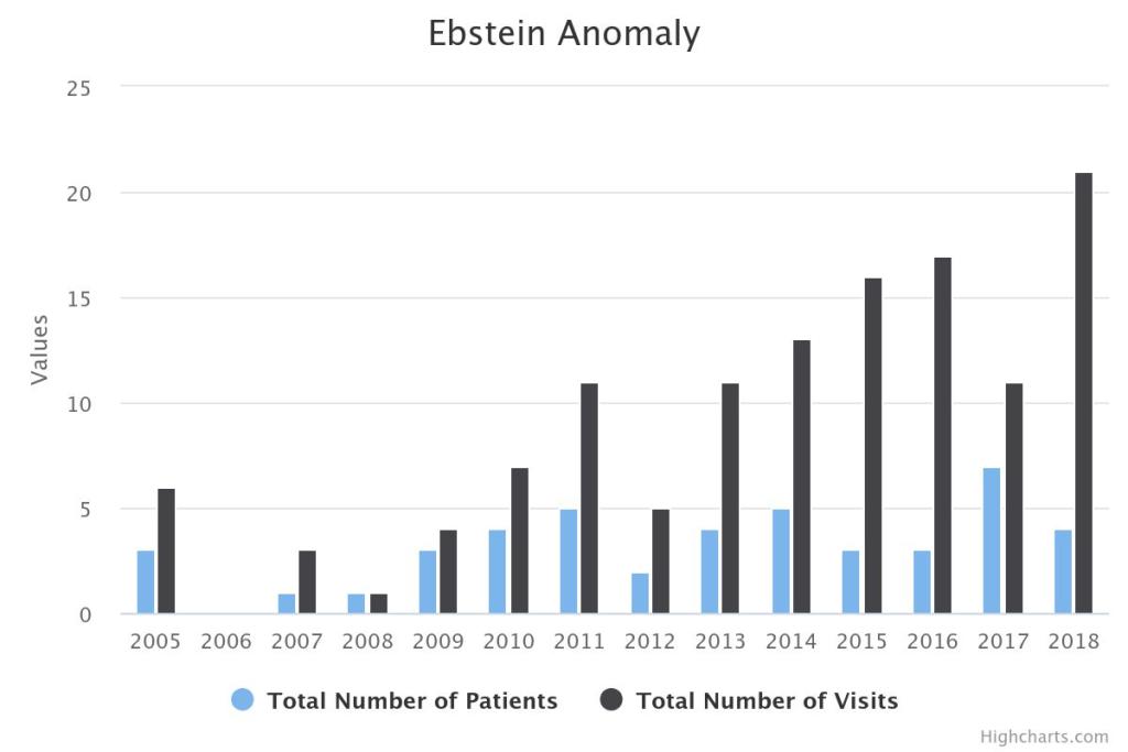 Ebstein's Anomaly