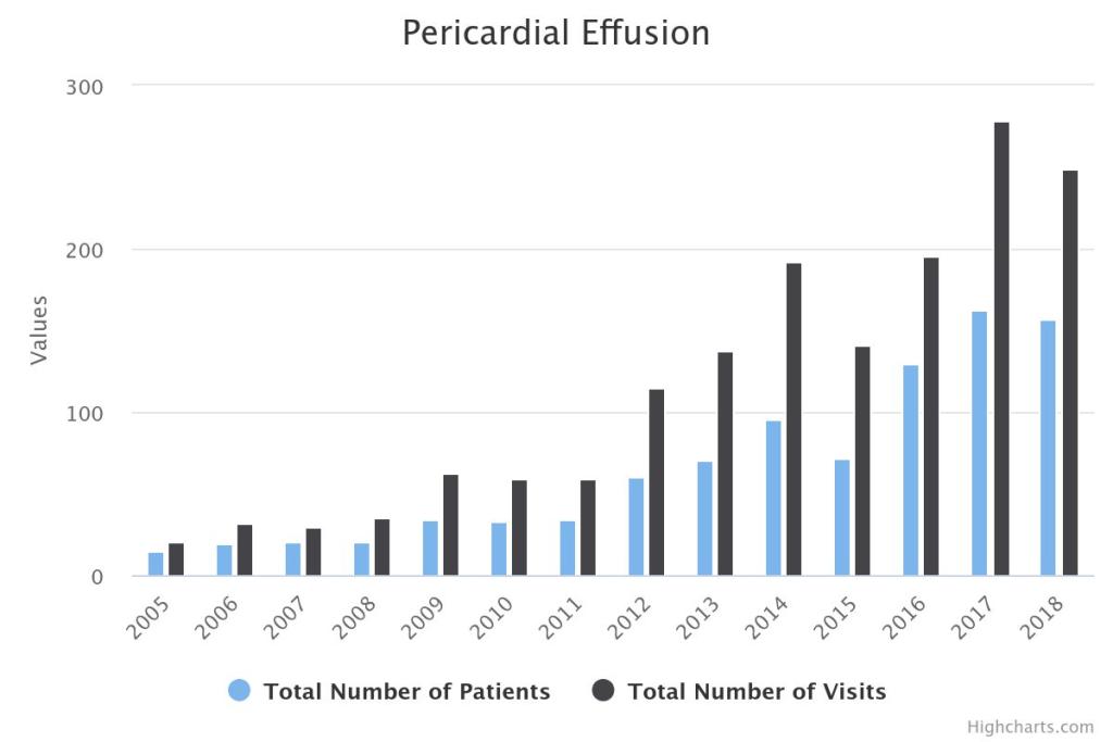 Pericardial Effusion Chart