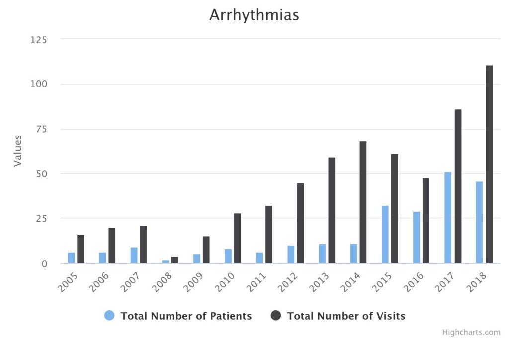 Arrhythmias Chart